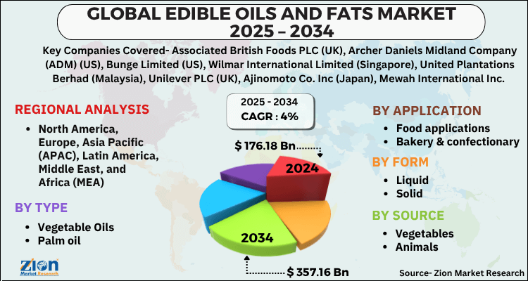 Edible Oils and Fats Market