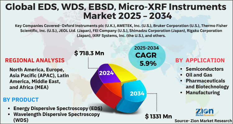 EDS, WDS, EBSD, Micro-XRF Instruments Market