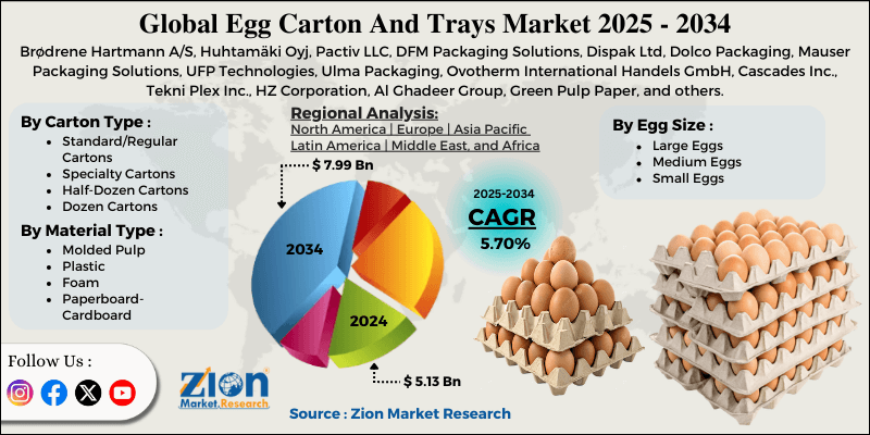 Egg Carton And Trays Market
