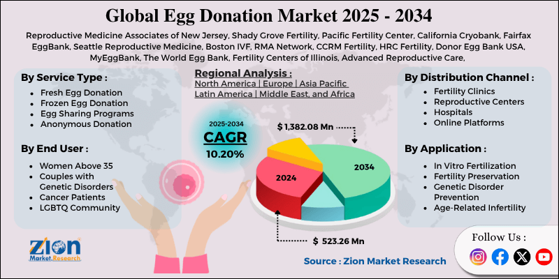 Egg Donation Market