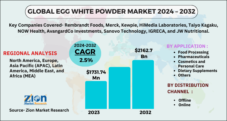 Egg White Powder Market