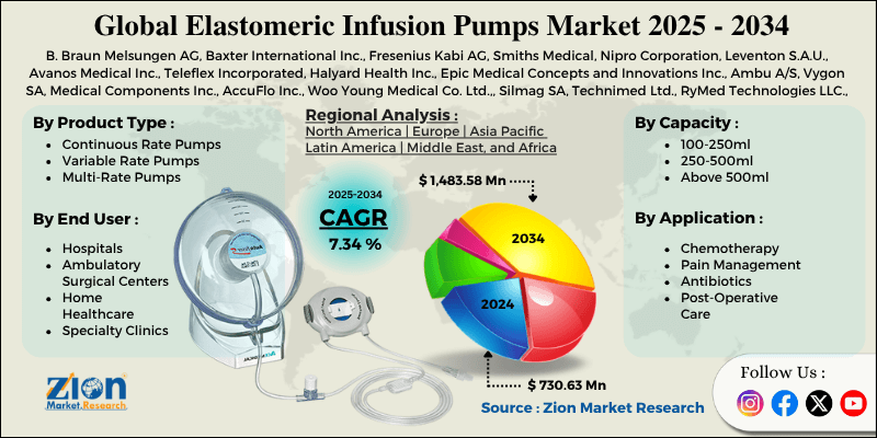 Elastomeric Infusion Pumps Market