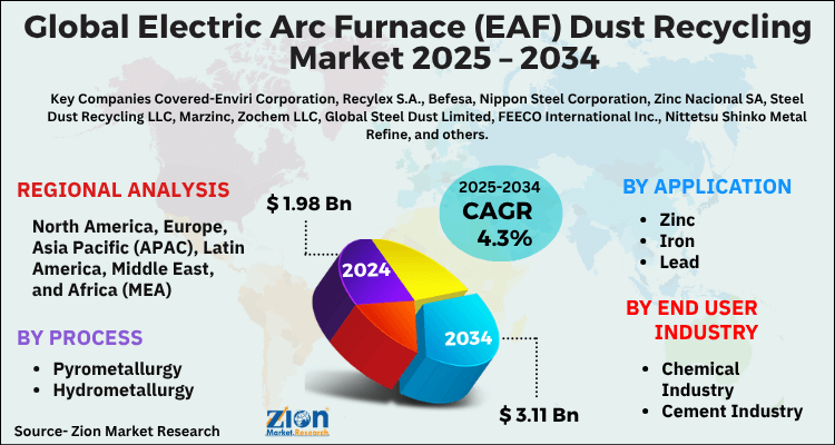 Electric Arc Furnace (EAF) Dust Recycling Market
