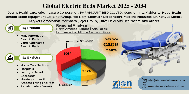 Electric Beds Market