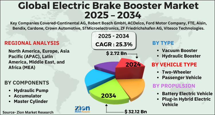Electric Brake Booster Market
