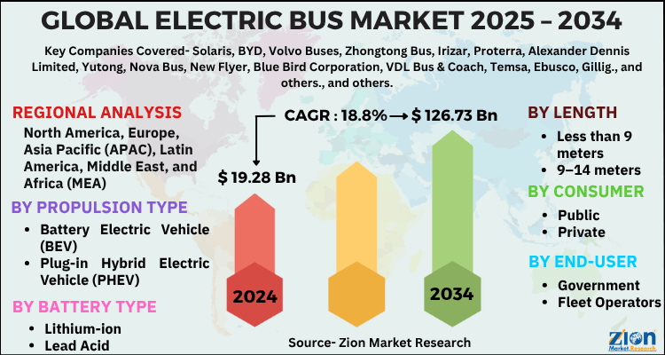 Electric Bus Market