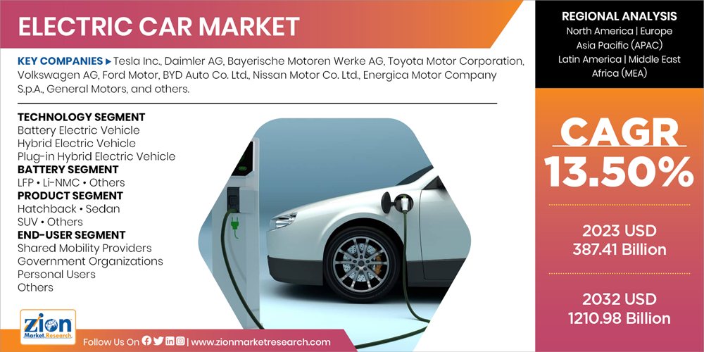 Electric Car Market