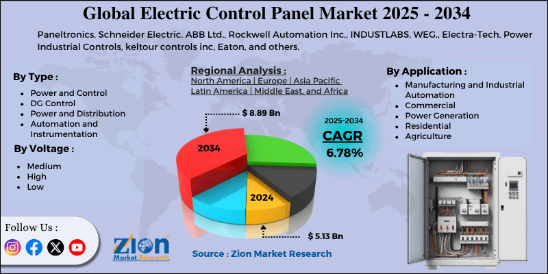 Electric Control Panel Market