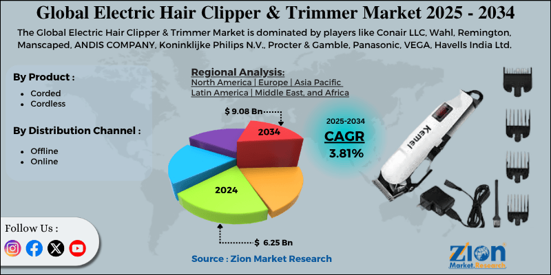 Electric Hair Clipper & Trimmer Market