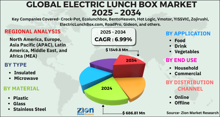 Electric Lunch Box Market
