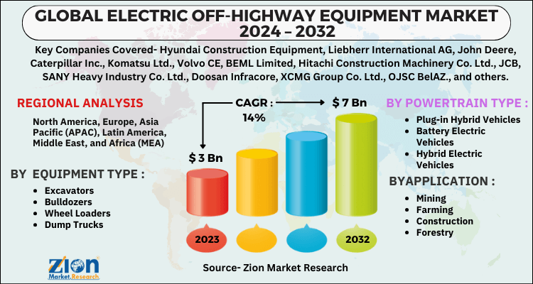 Electric Off-Highway Equipment Market