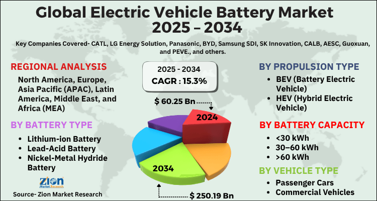 Electric Vehicle Battery Market