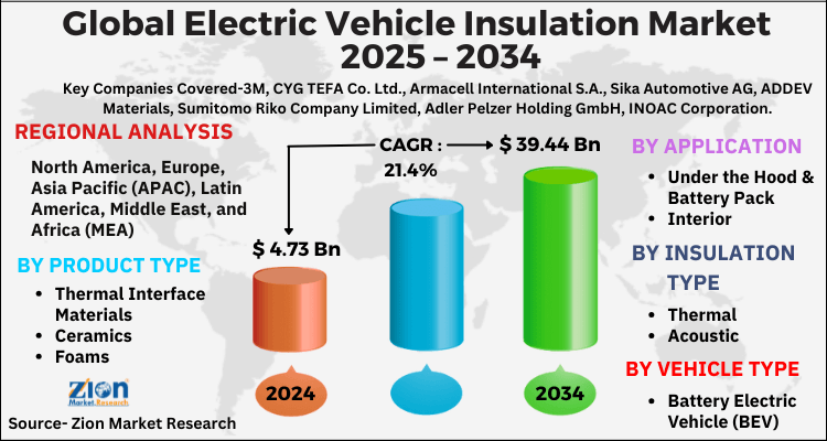 Electric Vehicle Insulation Market