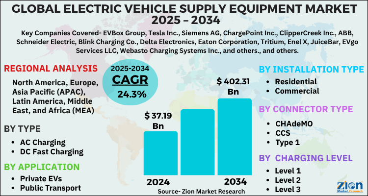 Electric Vehicle Supply Equipment Market