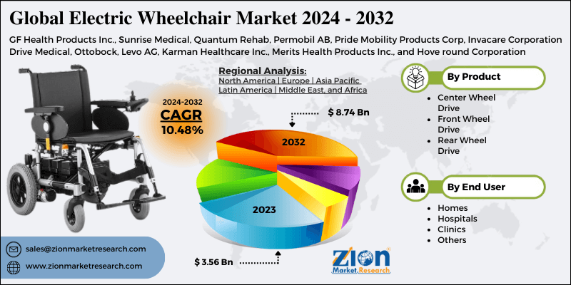 Electric Wheelchair Market