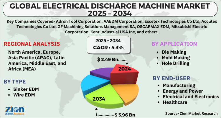 Electrical Discharge Machine Market