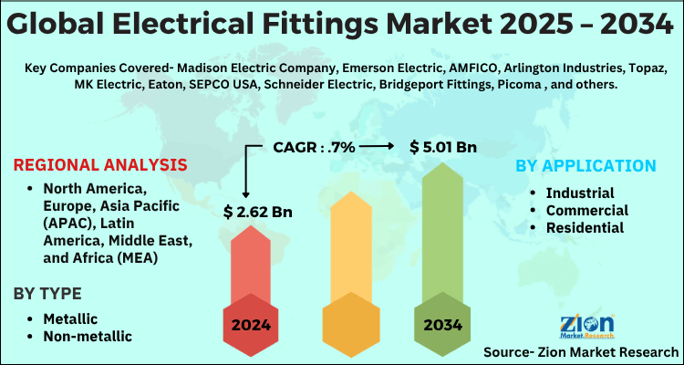 Electrical Fittings Market