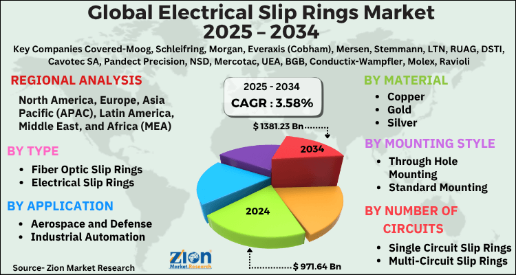Electrical Slip Rings Market