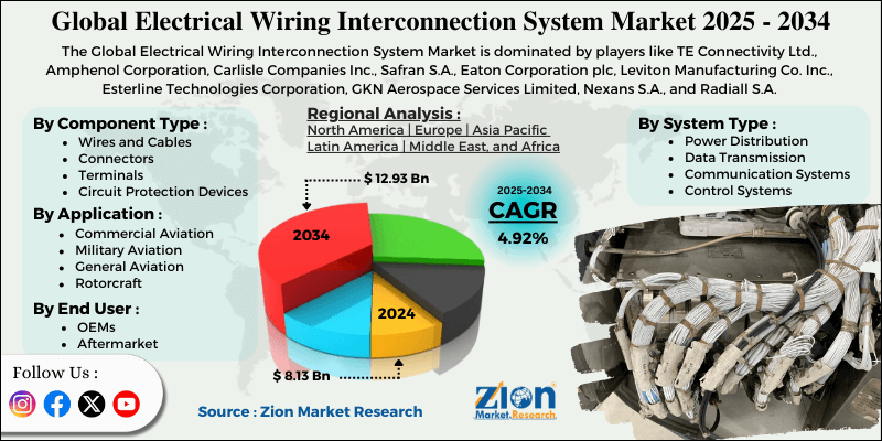 Electrical Wiring Interconnection System (EWIS) Market
