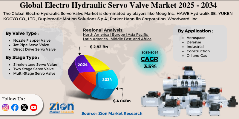Electro Hydraulic Servo Valve Market