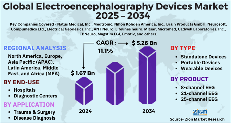 Electroencephalography Devices Market