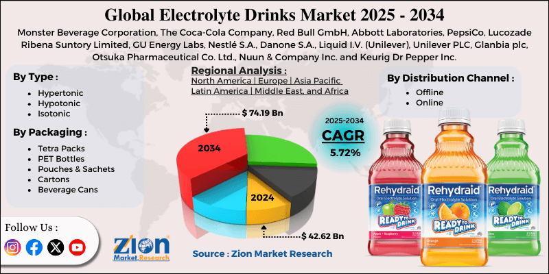 Electrolyte Drinks Market