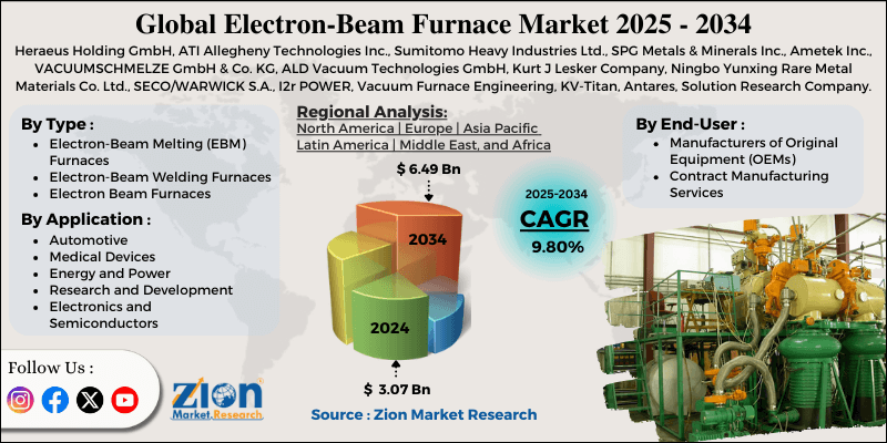 Electron-Beam Furnace Market
