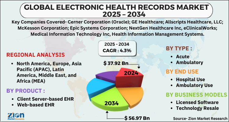 Electronic Health Records Market