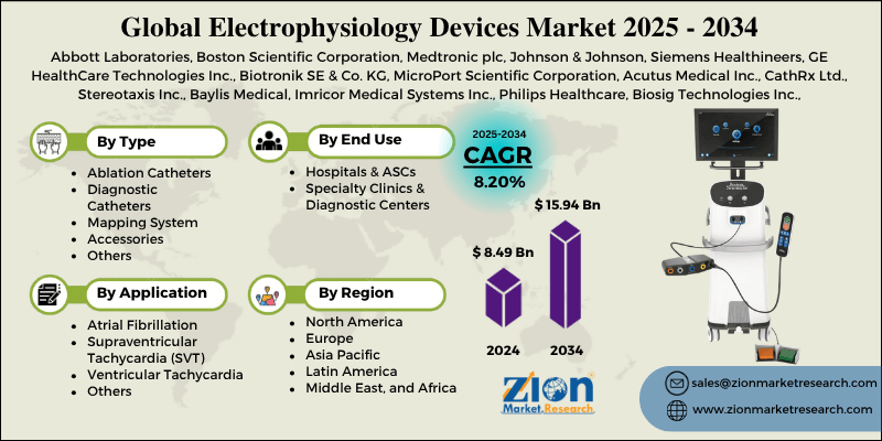 Electrophysiology Devices Market