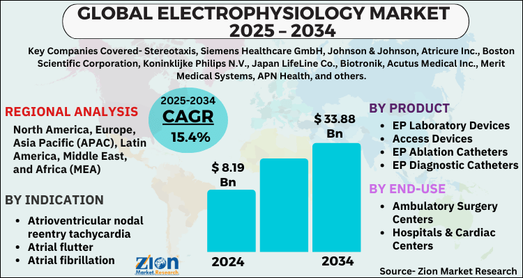 Electrophysiology Market