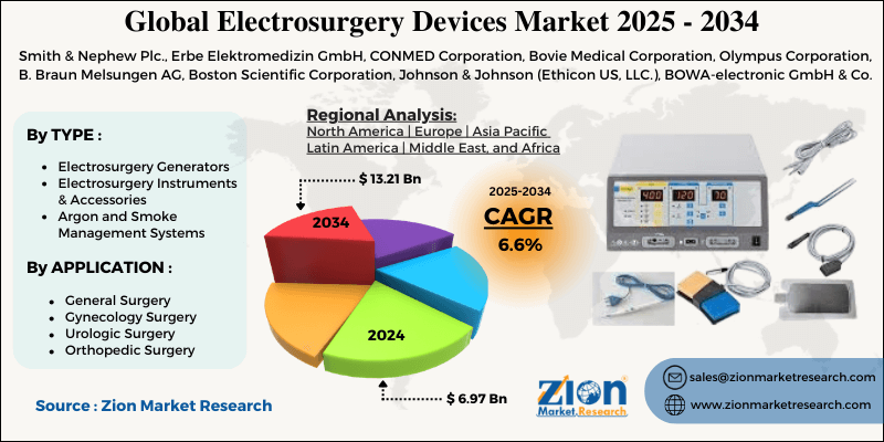 Electrosurgery Devices Market