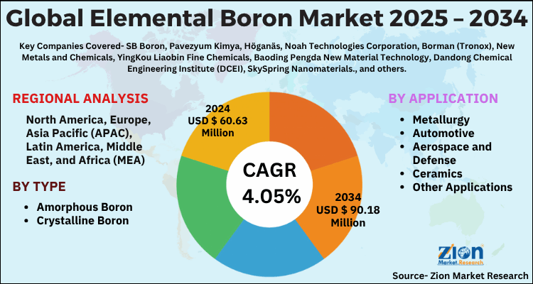 Elemental Boron Market