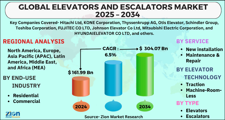 Elevators and Escalators Market