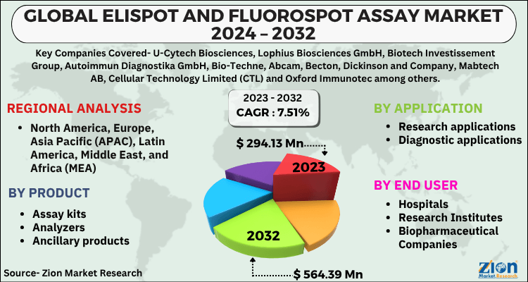 Global ELISpot and FluoroSpot Assay Market Regional Images