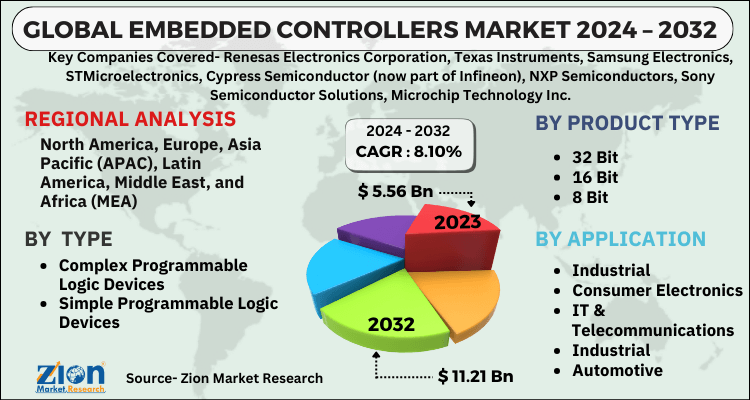 Embedded Controllers Market