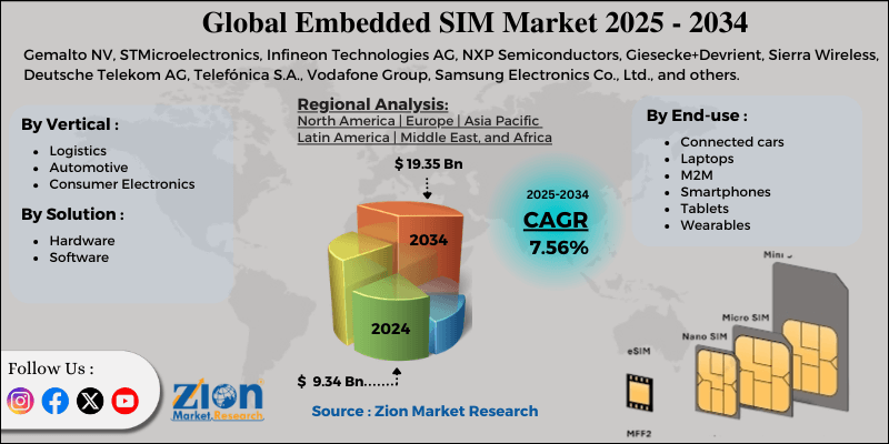 Embedded SIM Market