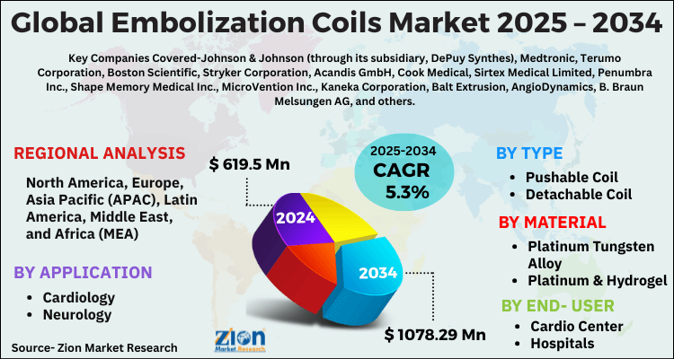 Embolization Coils Market