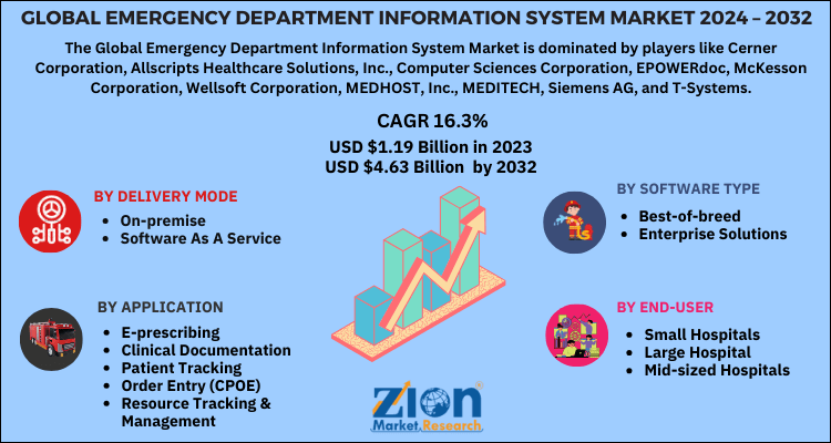 Emergency Department Information System Market