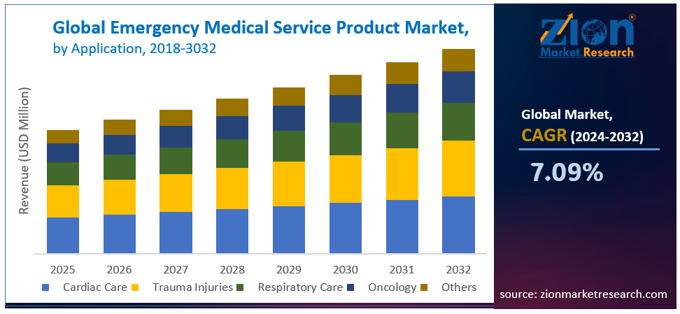 Emergency Medical Service Product Market By Application