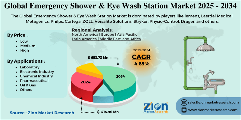 Emergency Shower & Eye Wash Station Market