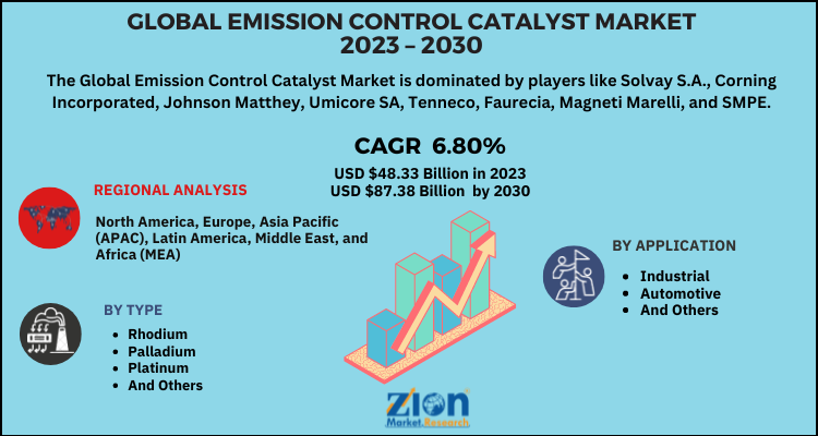 Emission Control Catalyst Market