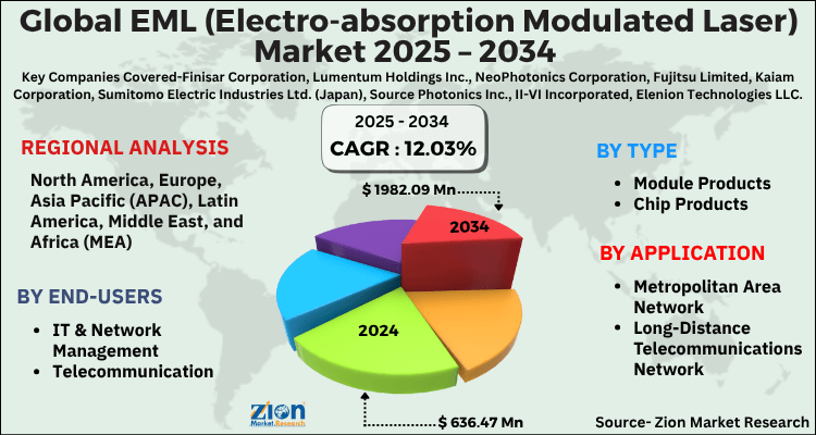 EML (Electro-absorption Modulated Laser) Market