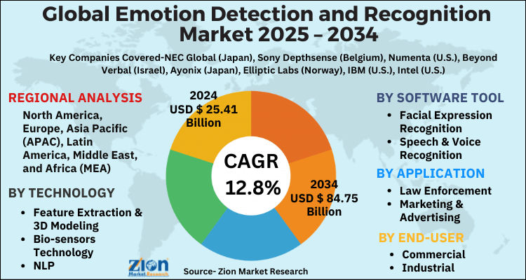 Emotion Detection and Recognition Market