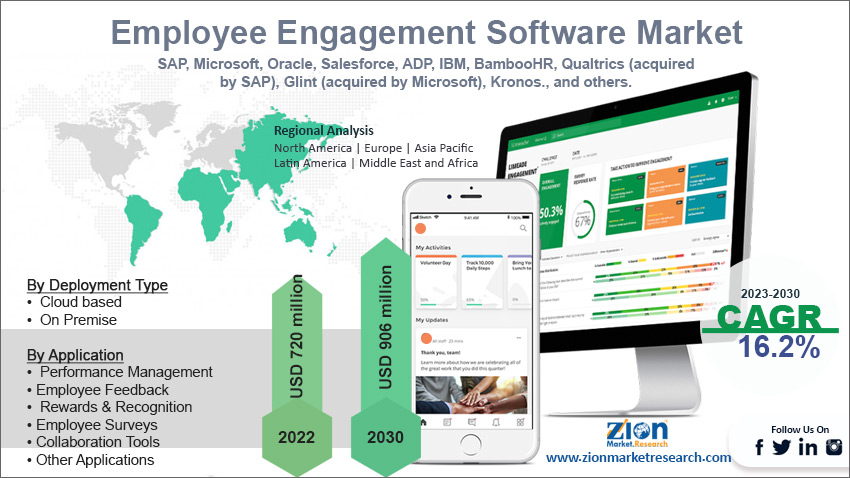 Global Employee Engagement Software Market Size