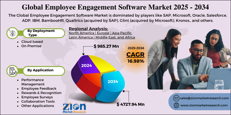 Global Employee Engagement Software Market