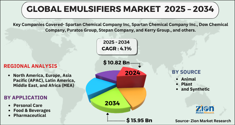 Emulsifiers Market