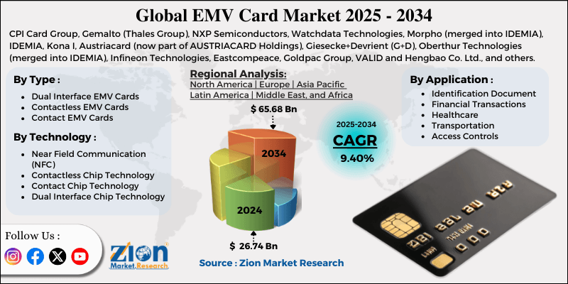 EMV Card Market