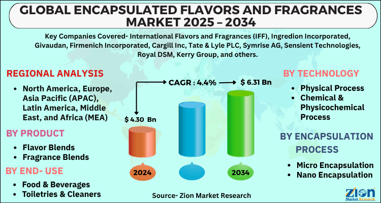 Encapsulated Flavors and Fragrances Market