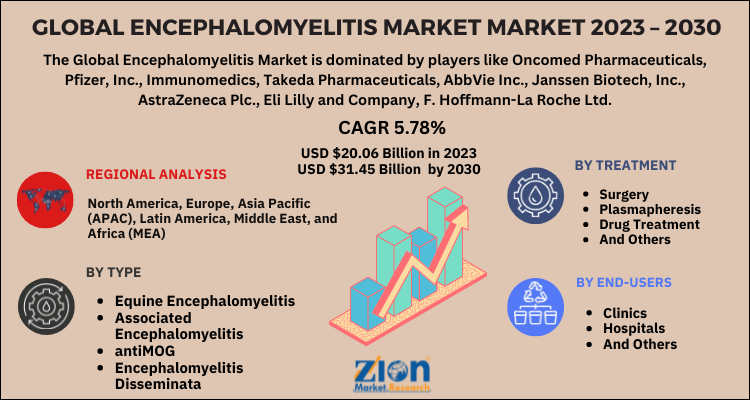 Encephalomyelitis Market