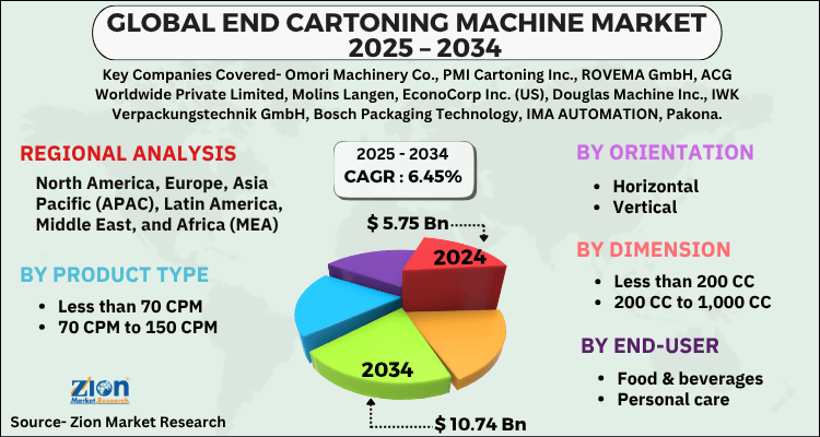 End Cartoning Machine Market